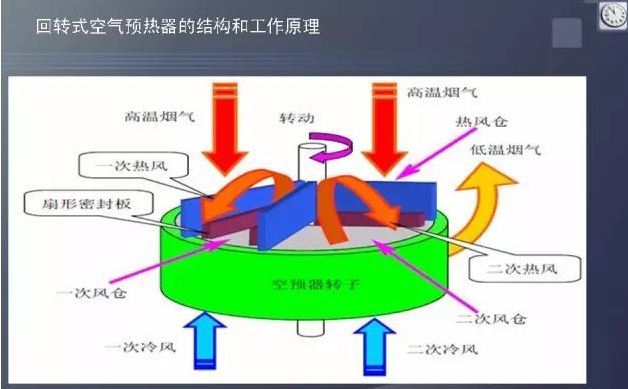 回转式锅炉预热器